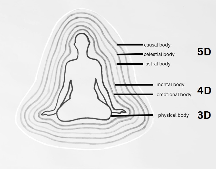 Energy Bodies